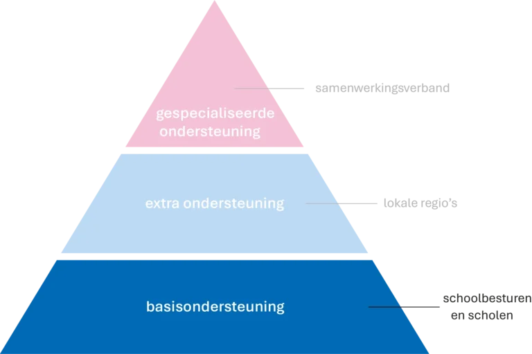 Driehoek basisondersteuning