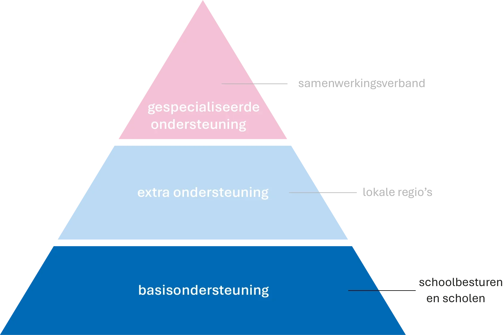 Driehoek basisondersteuning