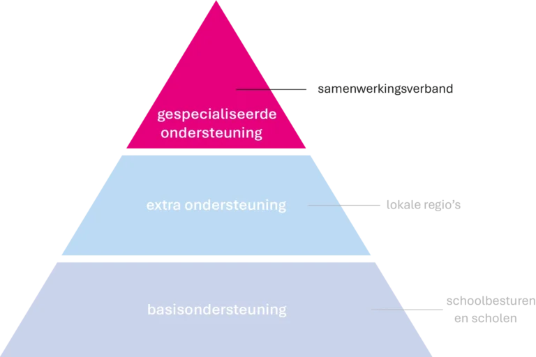 driehoek gespecialiseerde ondersteuning