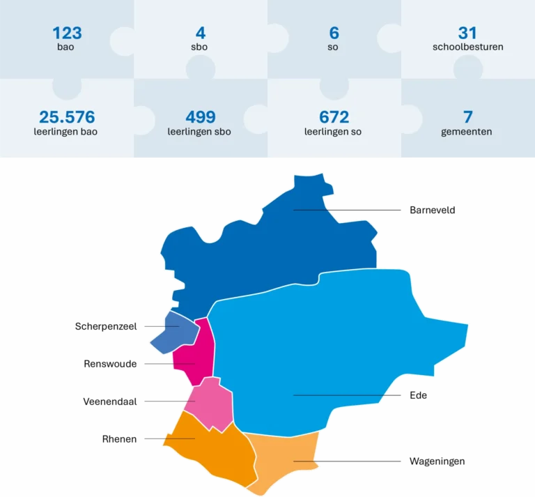 Overzicht van ons SWV